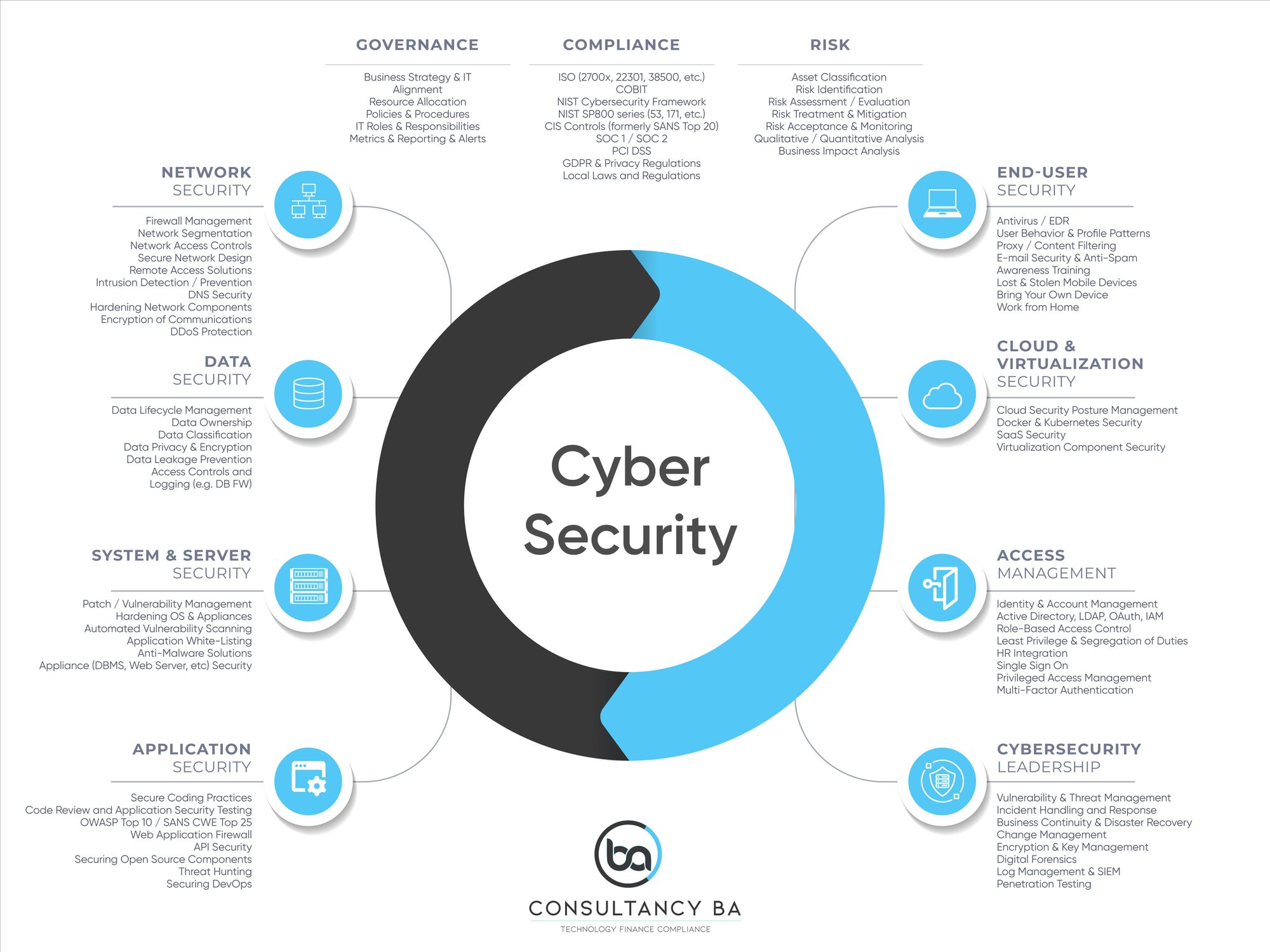 Cybersecurity governance, protection, detection, response and recovery control domains